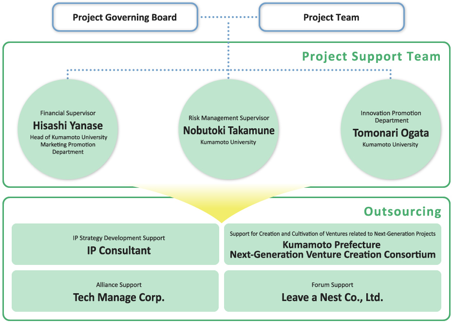 Project Support Team